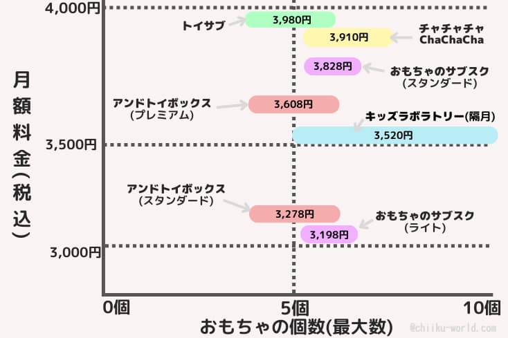 2024年10月18日更新のおもちゃのサブスク人気6社の月額料金と届くおもちゃの個数でグラフにまとめた比較一覧表