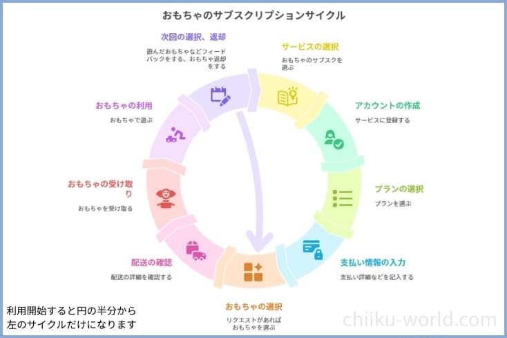 おもちゃのサブスクを利用する流れをサイクルの図解にした画像