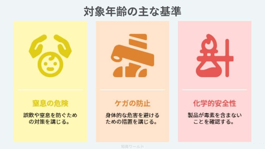 おもちゃが対象年齢を設けている主な基準をイラストで図解にした画像
