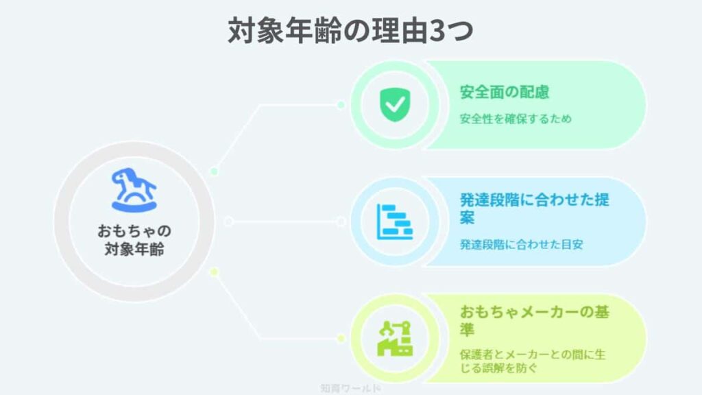 おもちゃに対象年齢がなぜあるのかを3つの大きな理由としてイラストで図解にした画像