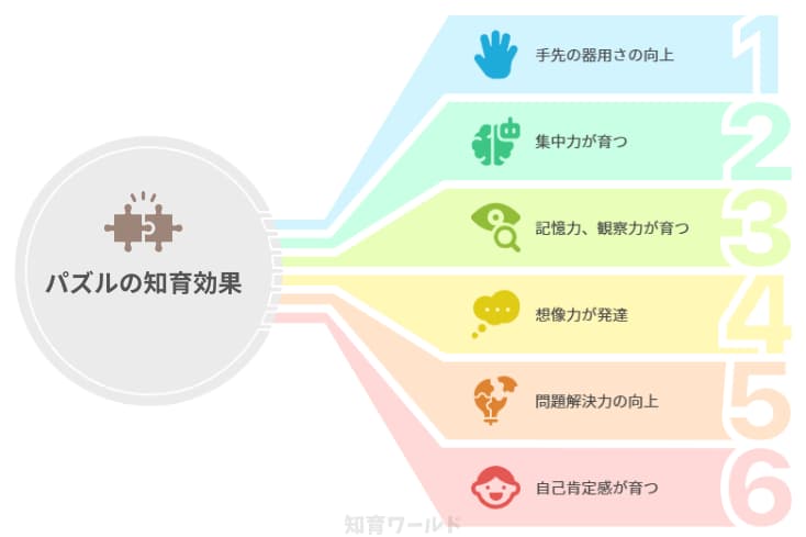 2歳のパズル遊びで得られる知育効果を6つまとめた図解にした画像