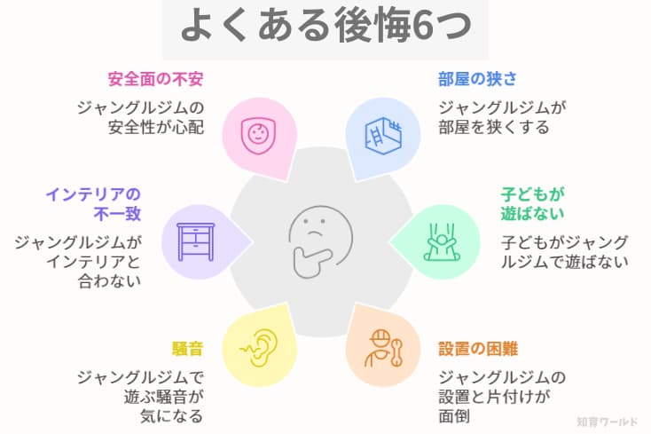室内ジャングルジムでよくある後悔した理由6つを図解にした画像