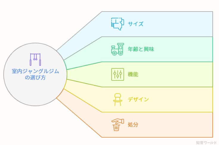室内ジャングルジムで後悔しないための選び方を図解にした画像