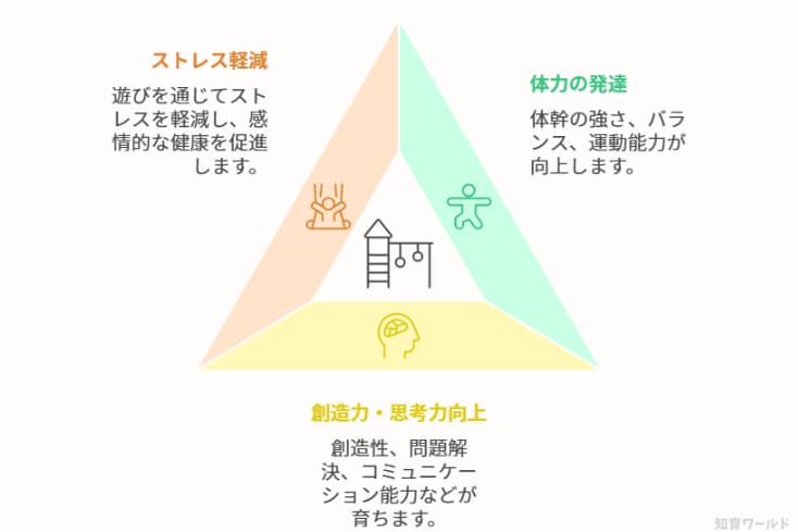 室内ジャングルジムで得られる知育効果を図解にした画像