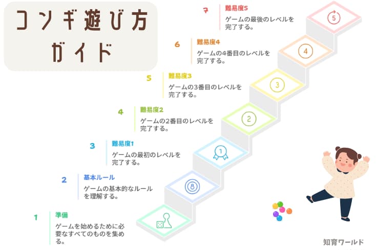 コンギの遊び方ガイドを図解にした画像
