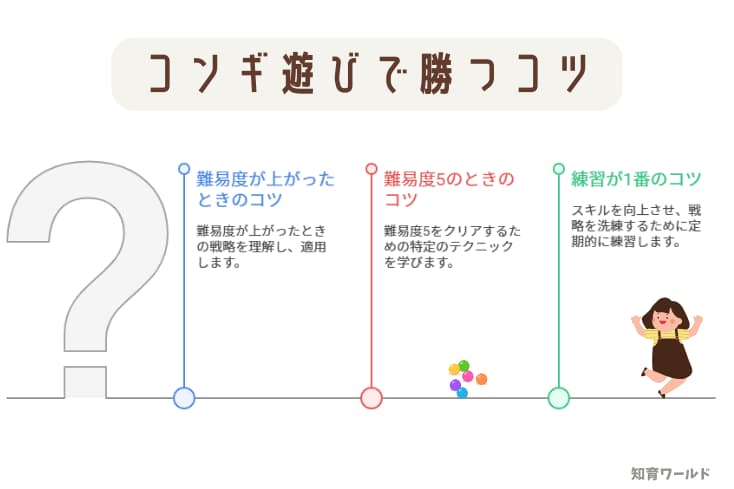 コンギ遊びで勝つコツを図解にした画像