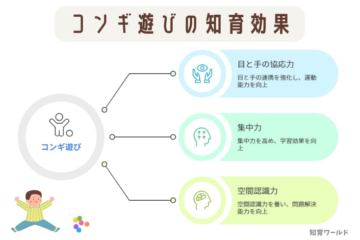コンギ遊びで得られる知育効果を図解にした画像