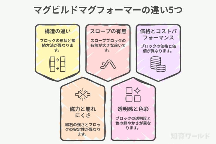 マグビルドとマグフォーマーの違い5つを図解にした画像