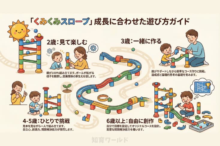 くみくみスロープの成長に合わせた遊び方ガイドを図解にした画像