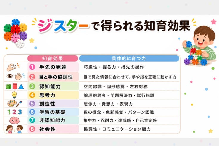 ジスターで得られる知育効果をインフォグラフィックにした画像