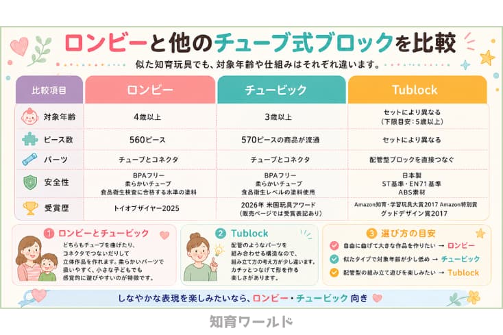 ロンビーとほかのチューブ式ブロックを知育ワールドが調べて比較した表の画像